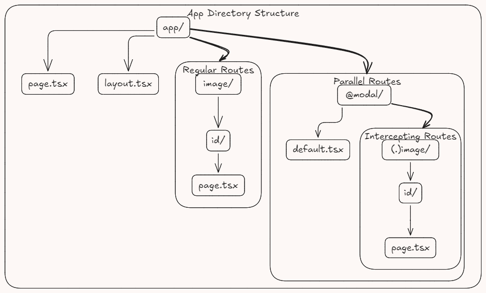 Understanding Parallel and Intercepting Routes in Next.js