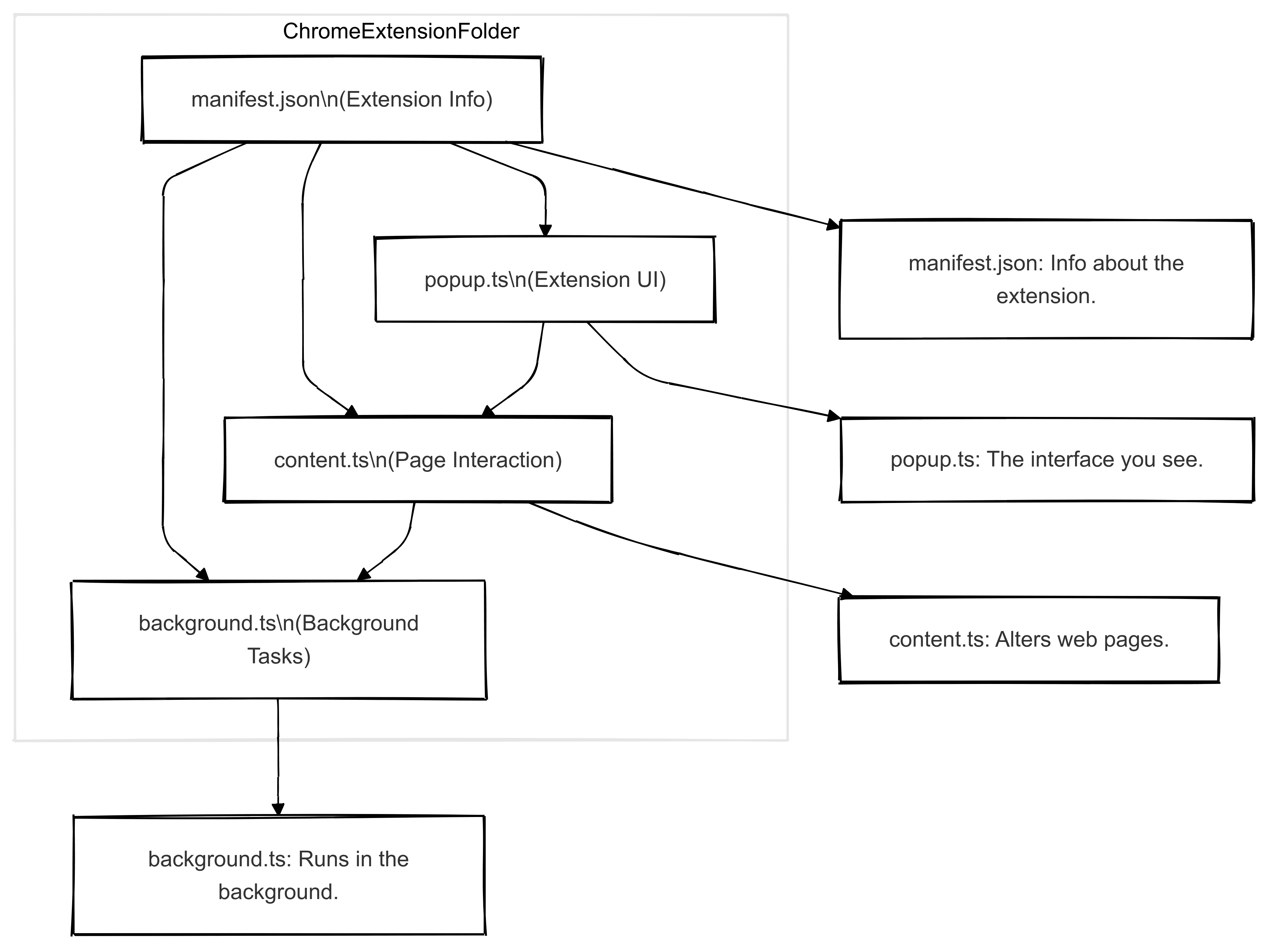 A Deep Dive into Chrome Extension Architecture: Understanding the Core Files
