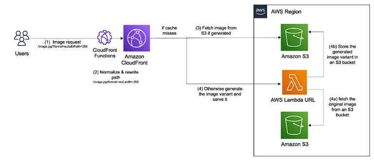 On Fly Image Transformation Pipeline Using Amazon CloudFront and AWS Lambda